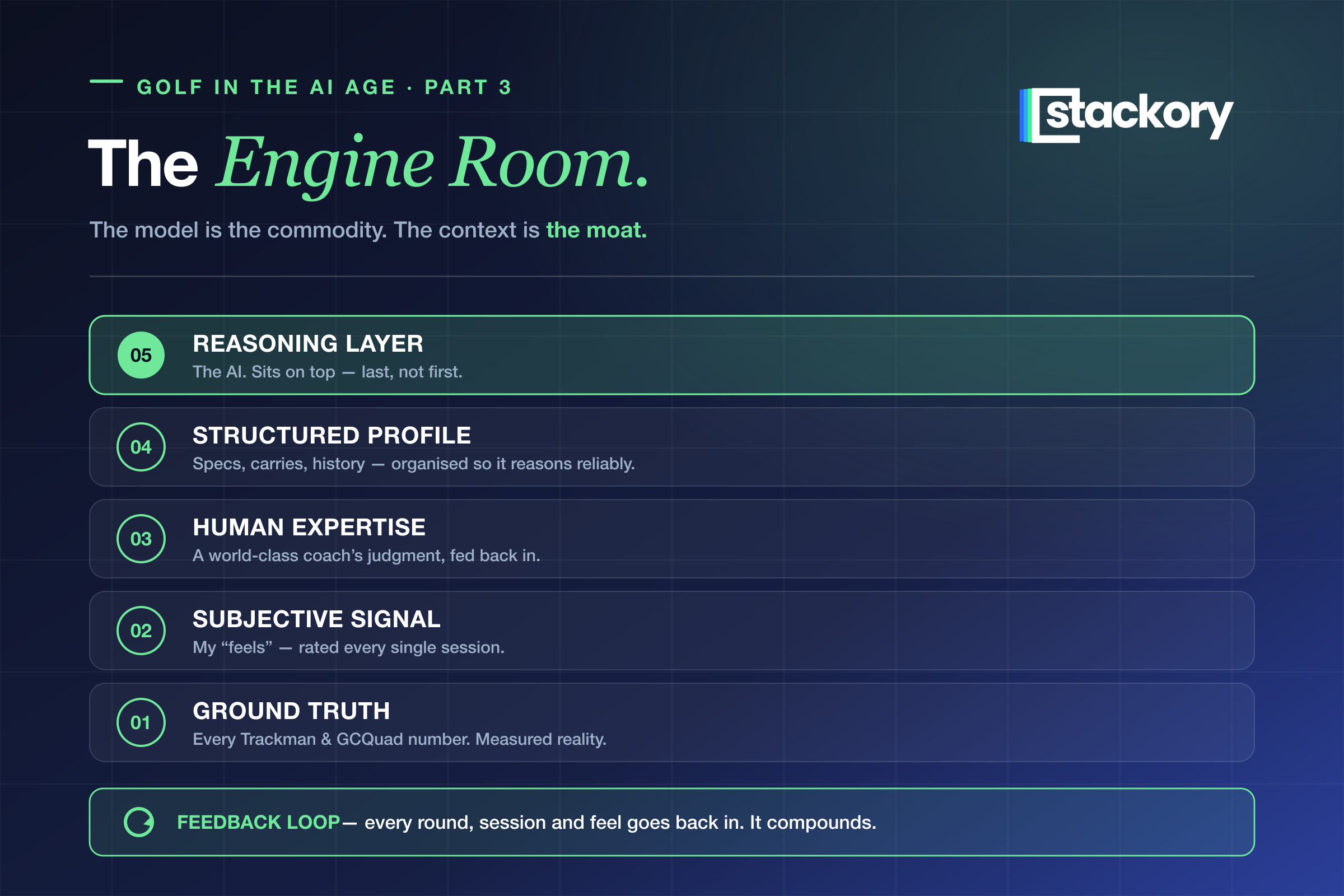 The Engine Room stack — five layers from the bottom up: Ground Truth (Trackman and GCQuad data), Subjective Signal (feel ratings), Human Expertise (coach in the loop), Structured Profile (specs and history), and the Reasoning Layer (the AI) on top — wrapped by a feedback loop that compounds every session.